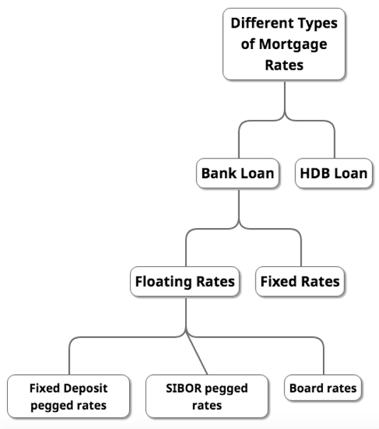 Different Types of Mortgage Rates - FinanceGuru