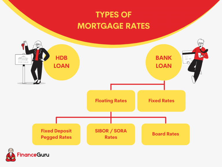 Ultimate Compilation Guide: A Look At The Different Types Of Mortgage ...